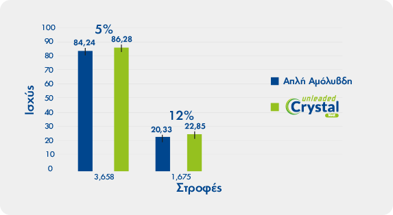 Επιδόσεις που απογειώνουν την οδηγική εμπειρία